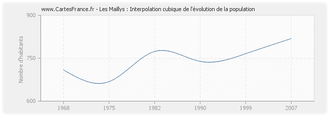 Les Maillys : Interpolation cubique de l'évolution de la population